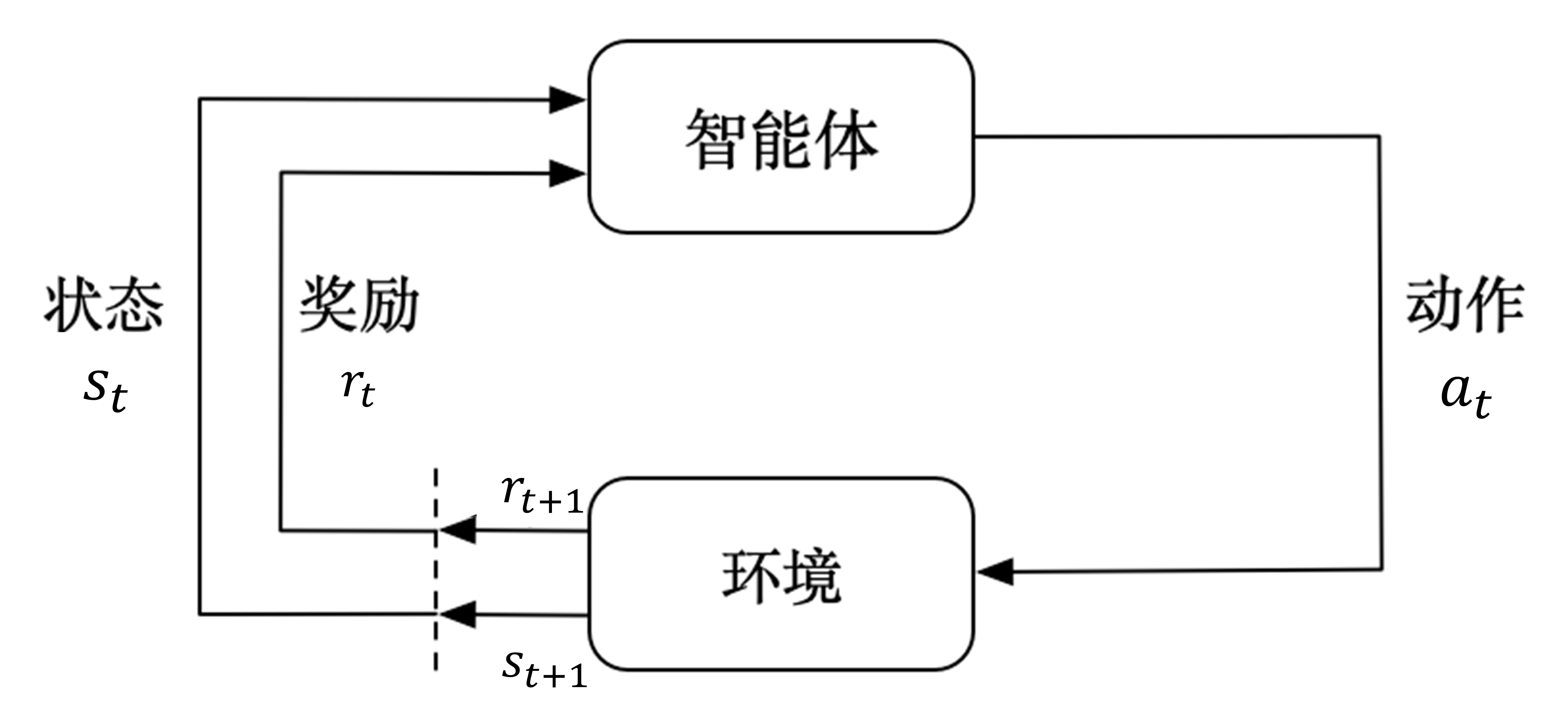 Agent-environment interaction process
